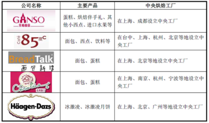 我國烘焙食品行業技術水平與發展特點分析
